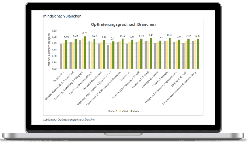 mIndex Stichprobe enthält 15 Branchen
