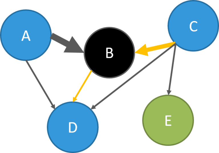 Verdeutlichung von Nachbarn und Pfaden in einem Multigraph