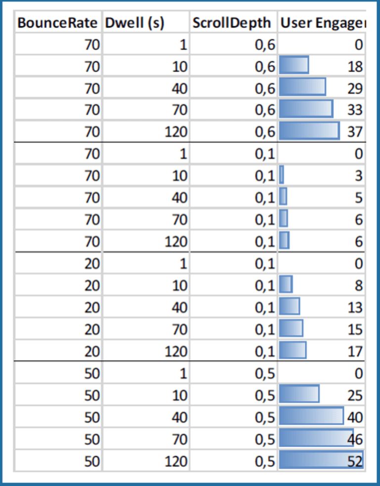 Mögliche Ergebnisse eines Engagement-Index. Wichtig ist die richtige Clusterung der Seitentypen. 