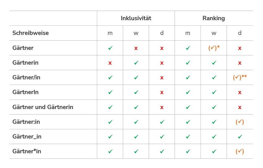 Gender-Schreibweisen im Vergleich in Bezug auf Ranking und Inklusivität