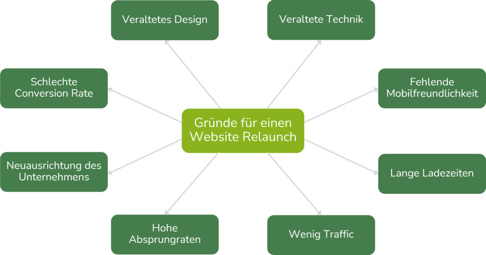 Grafik zu Gründen für einen Website Relaunch
