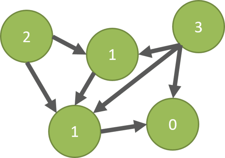 Outdegree-Zentralität in Multigraphen