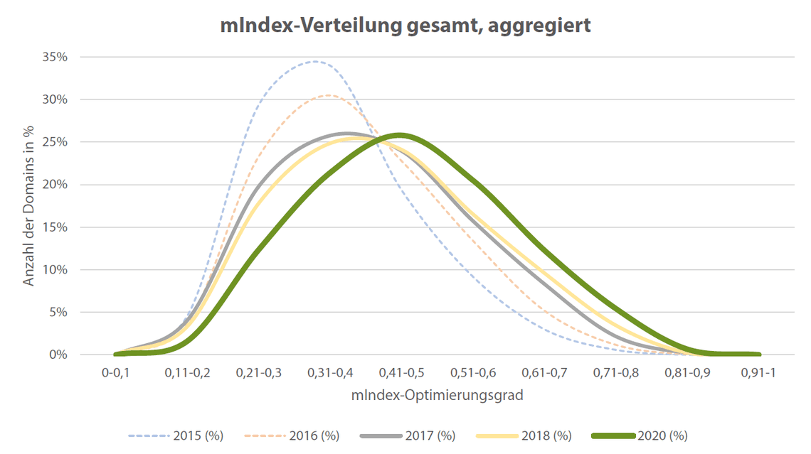 mIndex Verteilung 2020