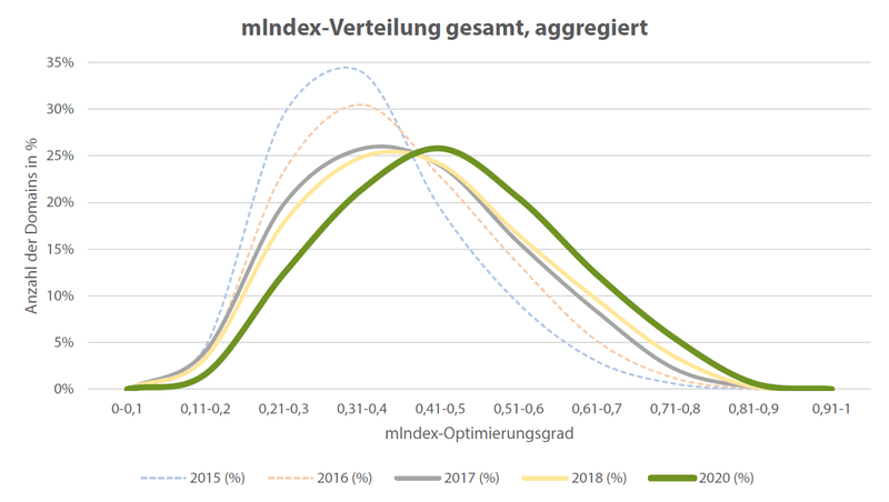 Ausschnitt mIndex Ergebnisse