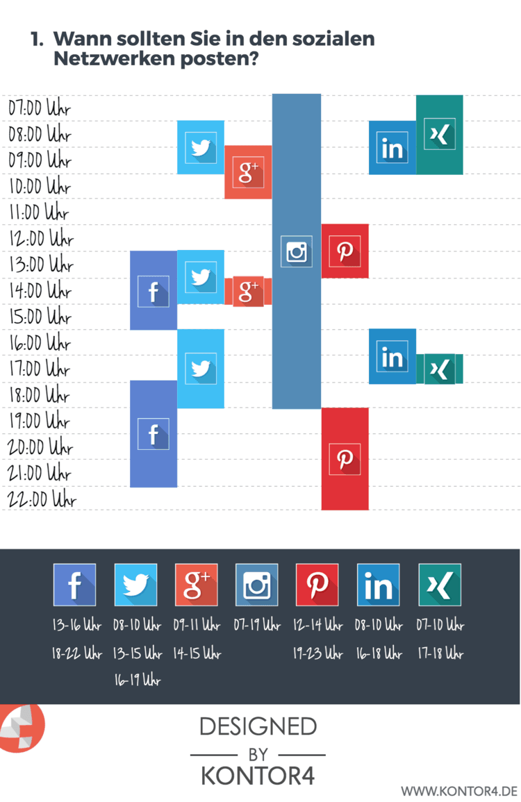 Infografik zeigt die idealen Postingzeiten für guten Content