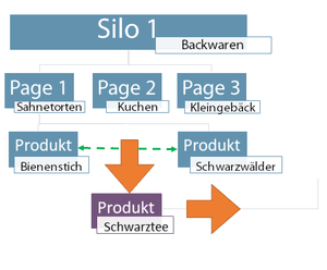 Siloing-Grafik einer schlechten Verlinkung