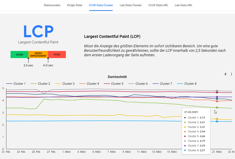 Dashboard im Data Studio mit Core Web Vitals