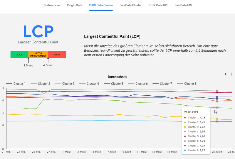 Dashboard im Data Studio mit Core Web Vitals