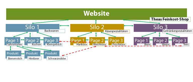 Siloing-Grafik interne Verlinkung: Don't