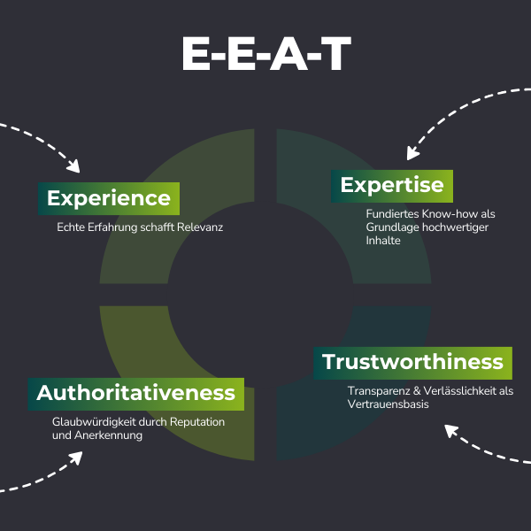 E-E-A-T-Modell Veranschaulichung von E-E-A-T