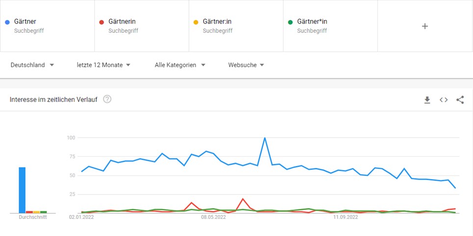 Google Trends für verschiedene Gender-Schreibweisen zum Begriff "Gärtner"