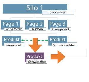 Siloing-Grafik einer schlechten Verlinkung