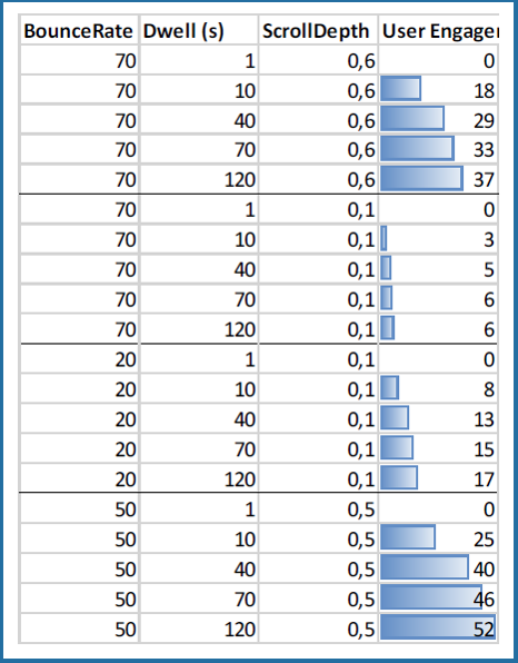 Mögliche Ergebnisse eines Engagement-Index