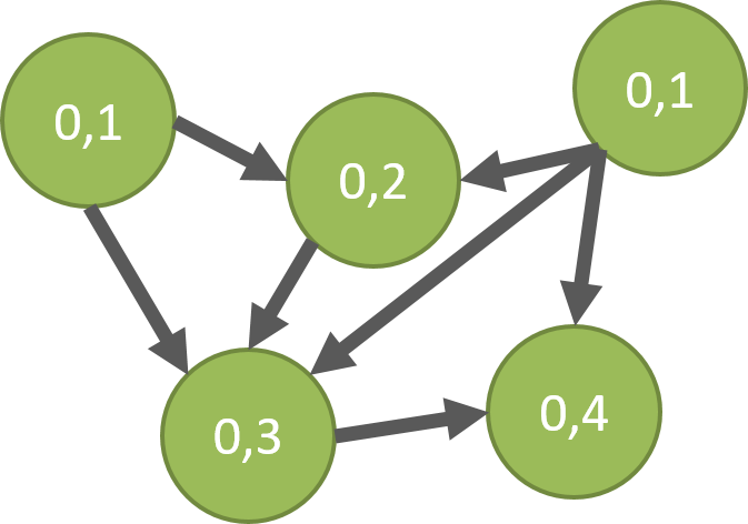 Eigenvektorzentralität in Multigraphen