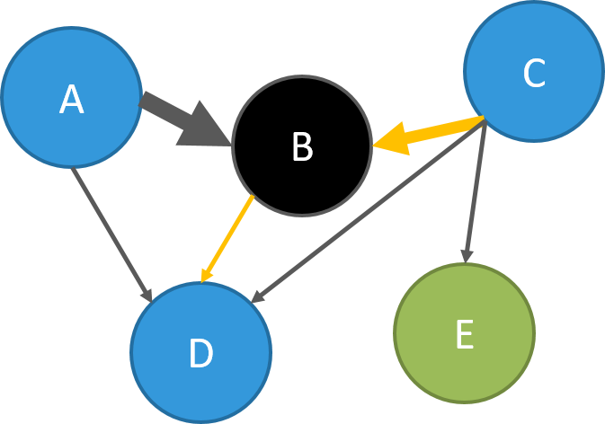 Verdeutlichung von Nachbarn und Pfaden in einem Multigraph