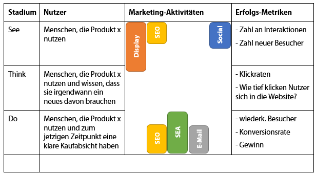 See-Think-Do-Modell unter Berücksichtigung von Erfolgs-Metriken