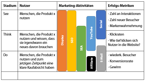 See-Think-Do-Modell zeigt Potenziale einzelner Marketing-Kanäle