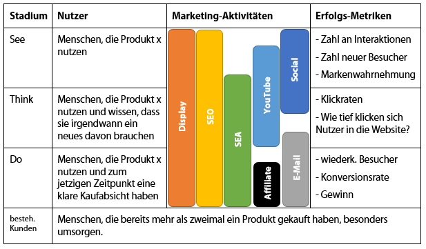 See-Think-Do-Modell für bestehende Kunden