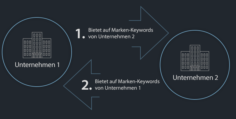 Veranschaulichung eines Bidding Wars