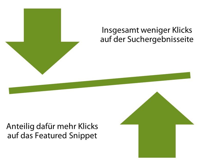 Auswirkungen von Featured Snippets auf die SERP-Klicks